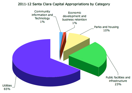 Santa Clara's 2011-2012 Capital Improvement Budget is Cautious Santa Clara's 2011-2012 Capital Improvement Budget is Cautious