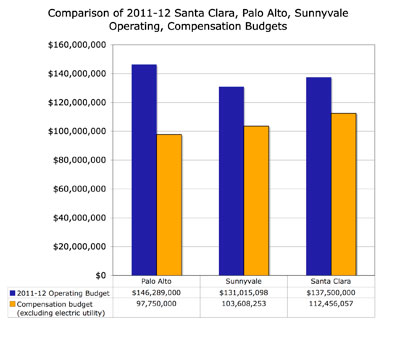 Growing salary and pension costs are driving operating budget growth in all three cities Growing salary and pension costs are driving operating budget growth in all three cities