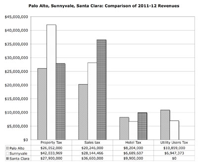 A Tale Of Three City Budgets: Where The Income Comes From A Tale Of Three City Budgets: Where The Income Comes From