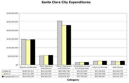 Santa Clara Operating Budget Up Modestly for 2011-2012, But Are Revenue Forecasts Too Optimistic? Santa Clara Operating Budget Up Modestly for 2011-2012, But Are Revenue Forecasts Too Optimistic?