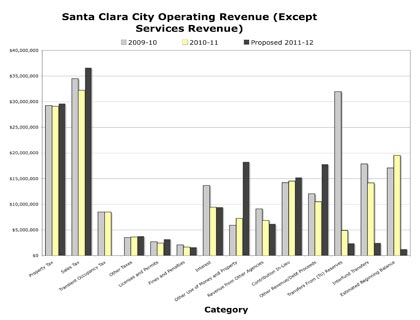 Santa Clara Operating Budget Up Modestly for 2011-2012, But Are Revenue Forecasts Too Optimistic? Santa Clara Operating Budget Up Modestly for 2011-2012, But Are Revenue Forecasts Too Optimistic?
