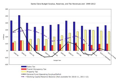 Past and Future Deficits Haunt Santa Clara's Operating Budget Past and Future Deficits Haunt Santa Clara's Operating Budget