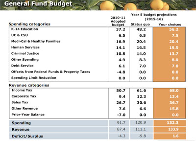 How I Balanced the California Budget