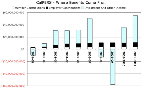 CalPERS: Where the Benefits Come From CalPERS: Where the Benefits Come From