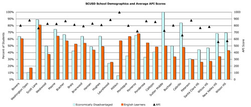 SCUSD Doesn't Have an Achievement Gap: America Does SCUSD Doesn't Have an Achievement Gap: America Does
