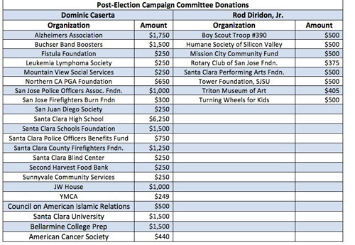 Caserta Re-Cycled Campaign Donation History Raises Questions Caserta Re-Cycled Campaign Donation History Raises Questions